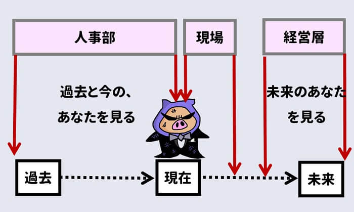 人事部は過去と現在のあなたを見て、経営層は未来のあなたを見る