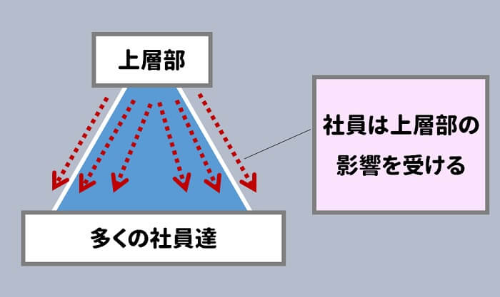 社風はエネルギーで、エネルギーは上から流れる