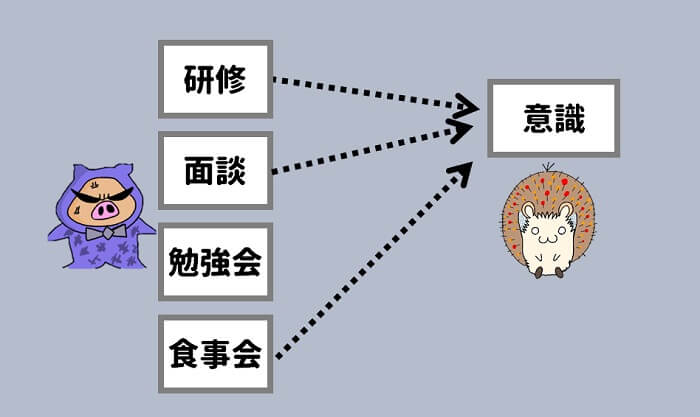 研修、面談、勉強会、食事会を使って社員の意思を無理に変えようとする。