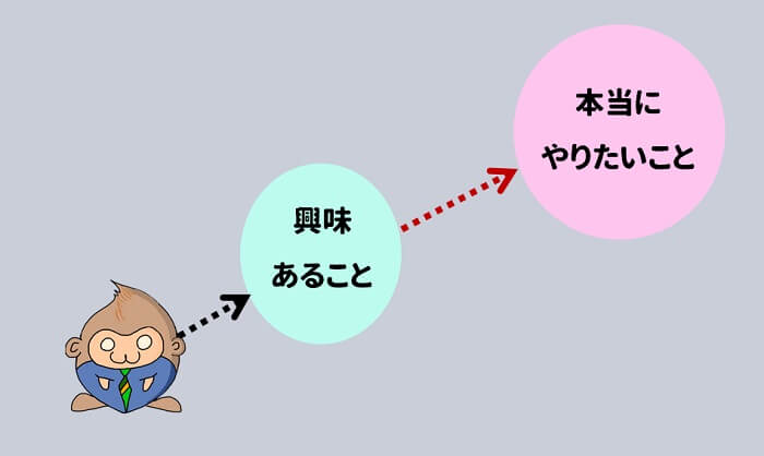 興味があることの先に、本当にやりたいことがある