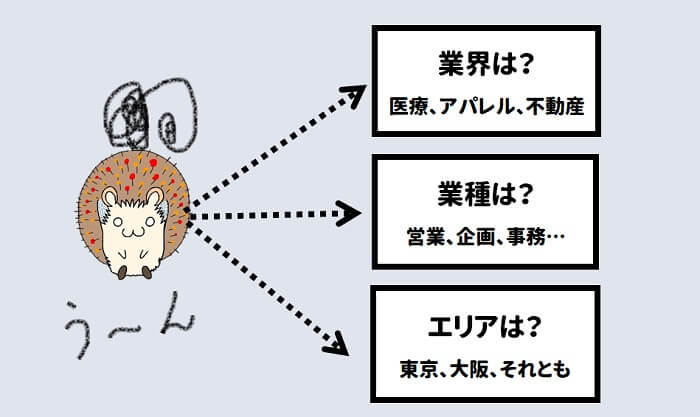 転職活動で、方向性が決まっていない。