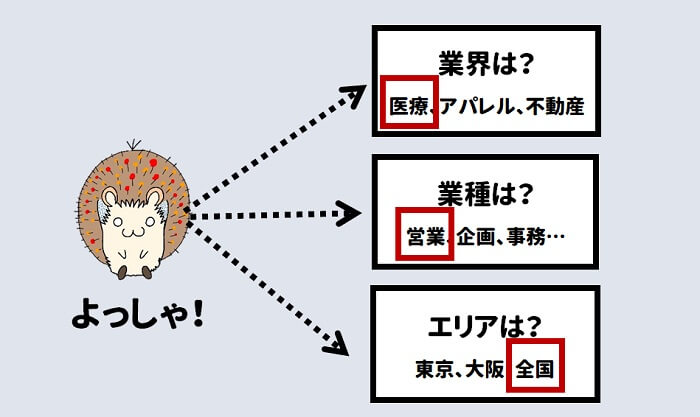 方向性を決めていると、転職活動はシンプルに楽になる