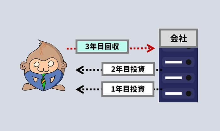 会社は新人に2年くらい投資して、3年目くらいで回収する