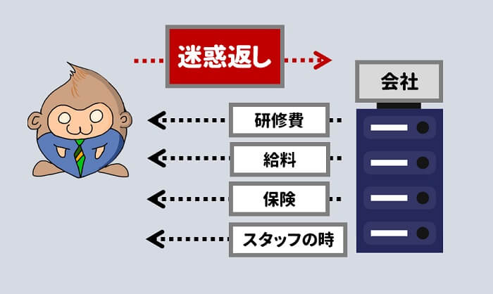 会社から投資をうけたことを、迷惑返し