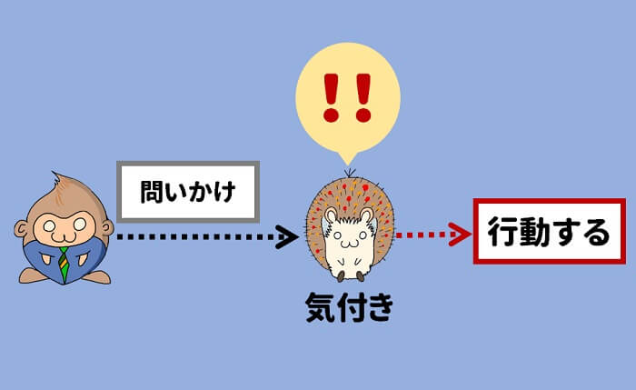 コーチングの基本は問いかけ→気づき→行動変容