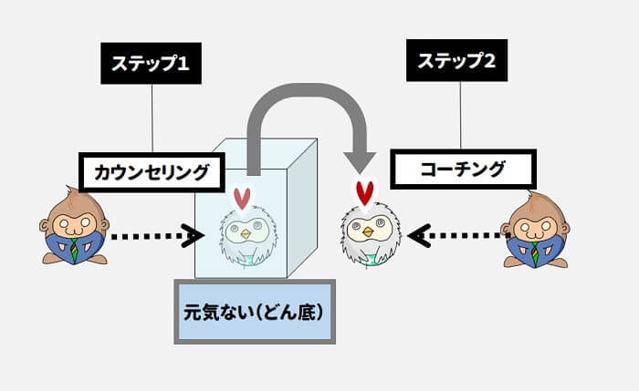 元気がない人にはまずはカウンセリング。そこからコーチングです