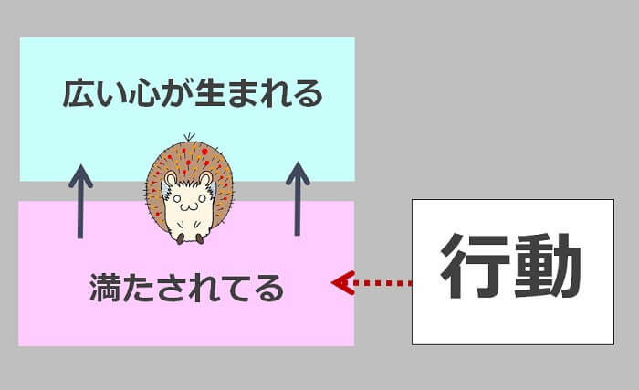 広い心を持つために、自分が満たさること、そのためには行動あるのみ