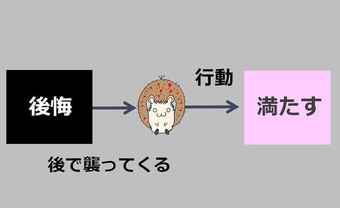 満たすためにとった行動によって、後から後悔が襲ってくる
