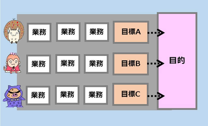 目的と目標と、業務についての整理