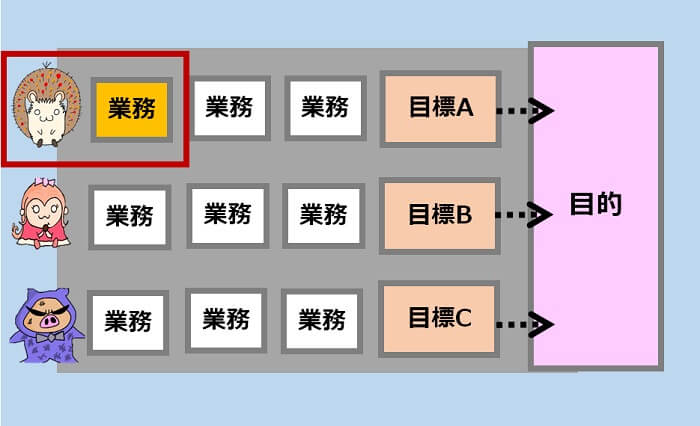 業務に意識が向かうと、目的を忘れてしまう