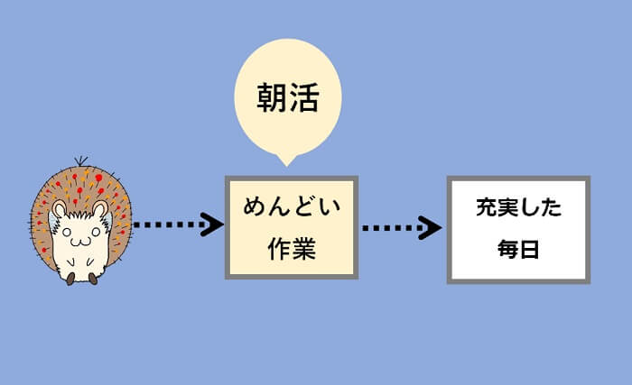 朝活ができない人は、何をやるか具体的に決めておきましょう