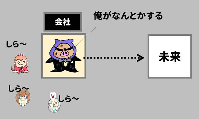 社長は主観的になり視野が狭くなります。そして周りは白けます