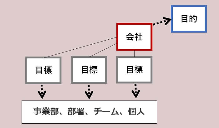 会社には目的があり、目標を設定して分配します