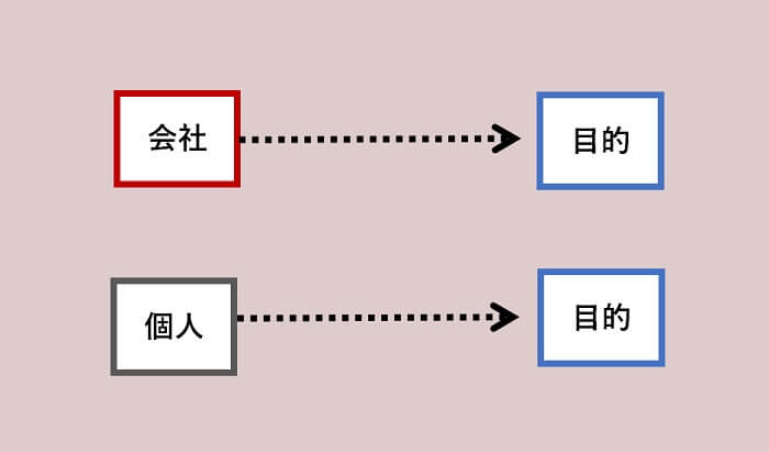 会社には目的があります。個人にも目的があります