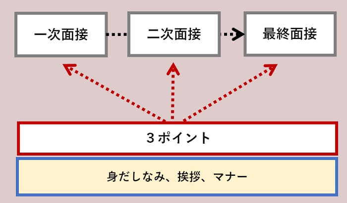 面接対策のポイント
