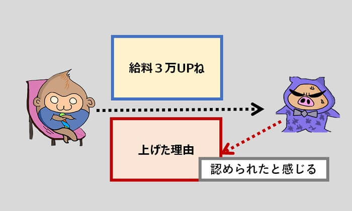 社員のモチベーションを上げる５つの方法 給料以外です